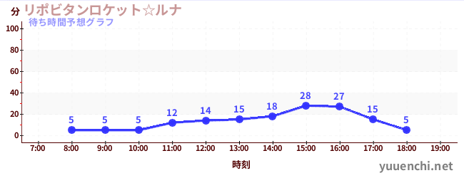 今日の混雑予想(リポビタンロケット☆ルナ)