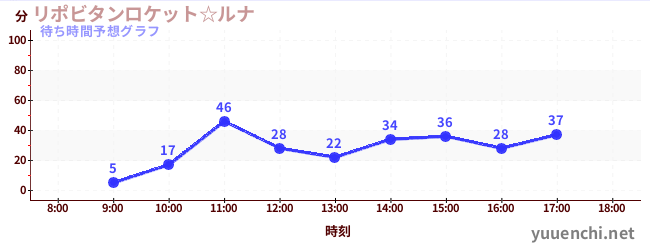 今日の混雑予想(リポビタンロケット☆ルナ)