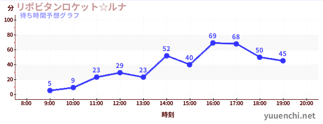 今日の混雑予想(リポビタンロケット☆ルナ)