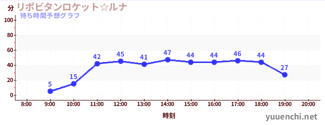 今日の混雑予想（リポビタンロケット☆ルナ)