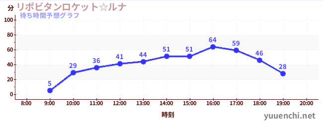 今日の混雑予想(リポビタンロケット☆ルナ)