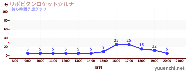 今日の混雑予想（リポビタンロケット☆ルナ)