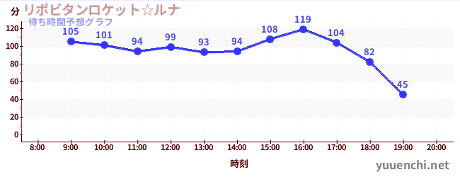 今日の混雑予想（リポビタンロケット☆ルナ)