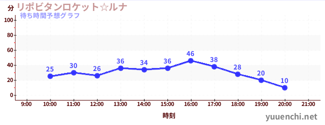 今日の混雑予想（リポビタンロケット☆ルナ)