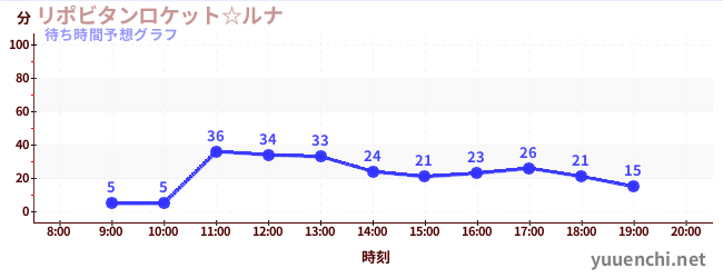 今日の混雑予想（リポビタンロケット☆ルナ)