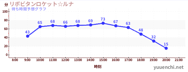 今日の混雑予想（リポビタンロケット☆ルナ)
