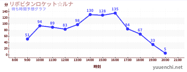 今日の混雑予想（リポビタンロケット☆ルナ)