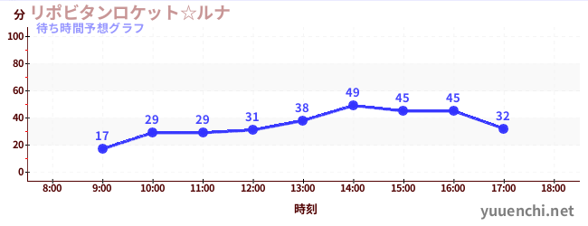 今日の混雑予想（リポビタンロケット☆ルナ)