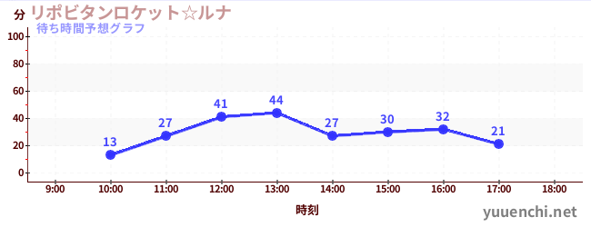 今日の混雑予想（リポビタンロケット☆ルナ)