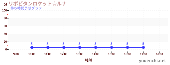 今日の混雑予想（リポビタンロケット☆ルナ)