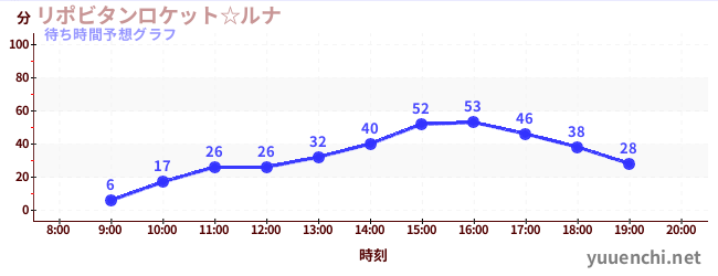 今日の混雑予想（リポビタンロケット☆ルナ)