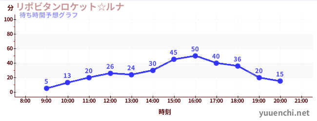 今日の混雑予想（リポビタンロケット☆ルナ)