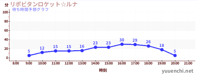 今日の混雑予想（リポビタンロケット☆ルナ)