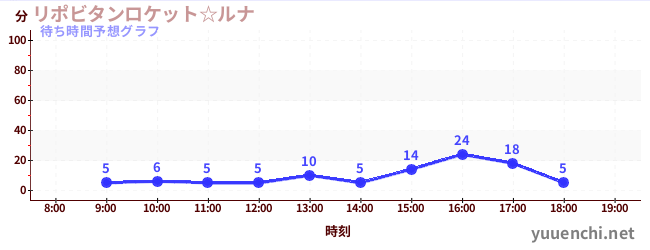 今日の混雑予想（リポビタンロケット☆ルナ)