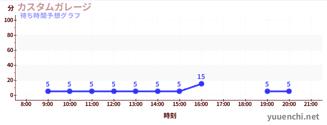 今日の混雑予想（カスタムガレージ)