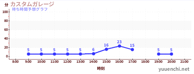 今日の混雑予想（カスタムガレージ)