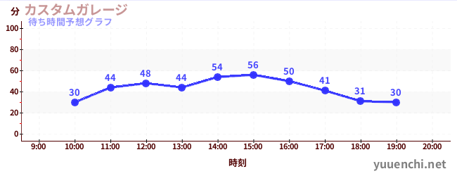 今日の混雑予想（カスタムガレージ)