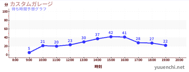 今日の混雑予想（カスタムガレージ)