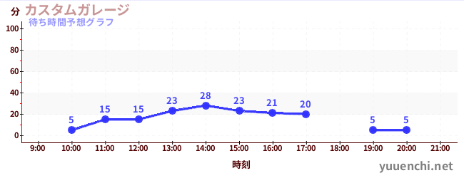 今日の混雑予想（カスタムガレージ)