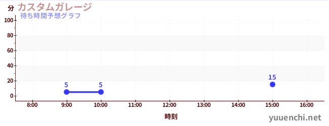 今日の混雑予想（カスタムガレージ)