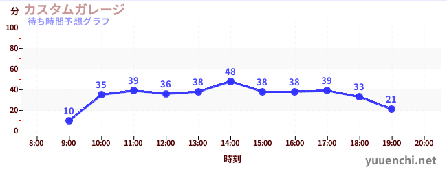 今日の混雑予想（カスタムガレージ)
