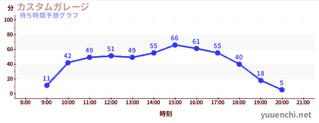 今日の混雑予想（カスタムガレージ)