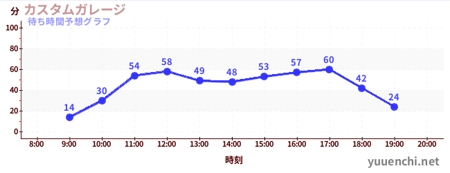 今日の混雑予想（カスタムガレージ)