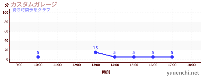 今日の混雑予想（カスタムガレージ)