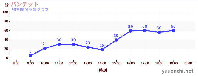 今日の混雑予想（バンデット)