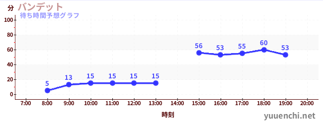 今日の混雑予想（バンデット)