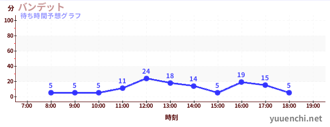 今日の混雑予想(バンデット)