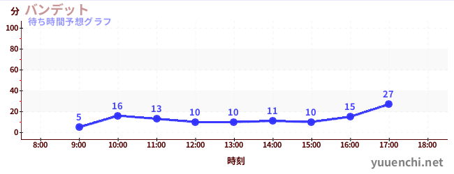 今日の混雑予想(バンデット)