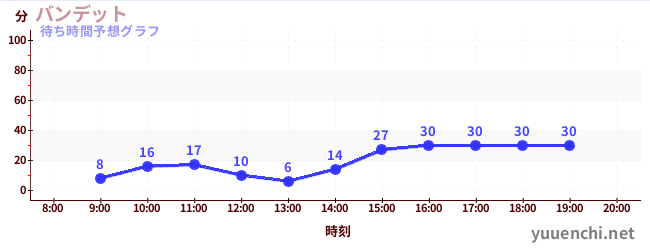今日の混雑予想（バンデット)