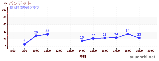 今日の混雑予想（バンデット)