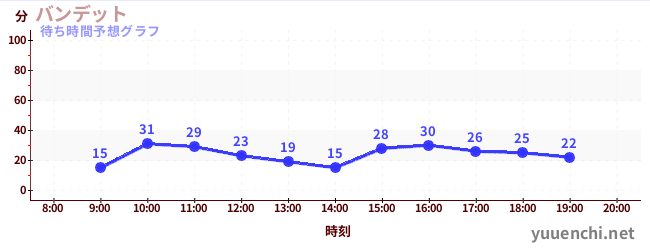 今日の混雑予想(バンデット)