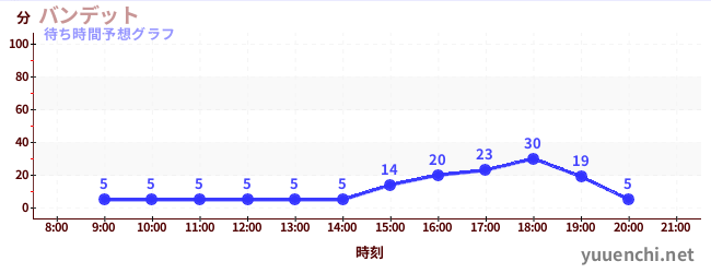 今日の混雑予想（バンデット)