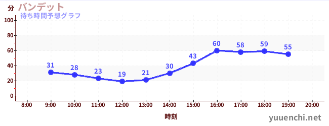 今日の混雑予想（バンデット)