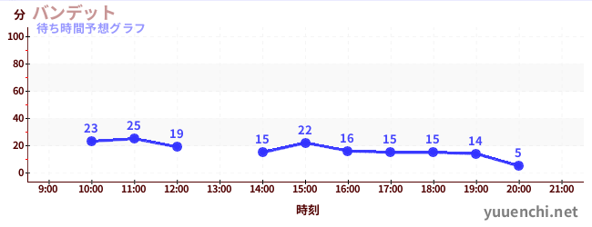 今日の混雑予想（バンデット)
