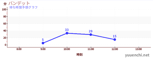 今日の混雑予想（バンデット)