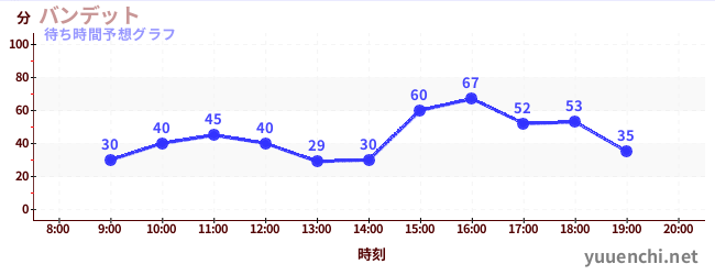 今日の混雑予想（バンデット)