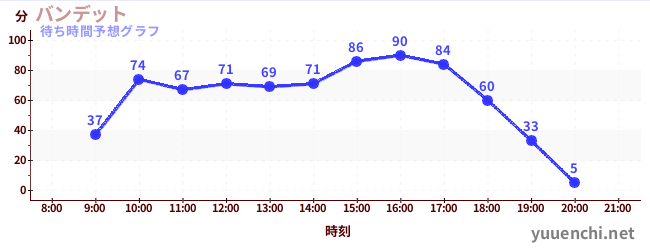 今日の混雑予想（バンデット)