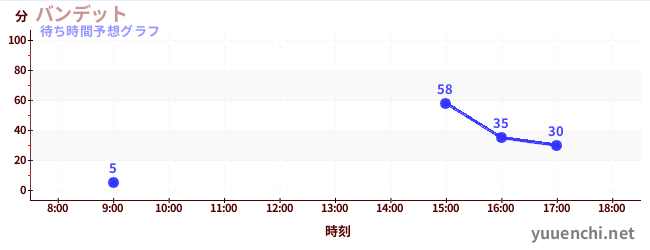 今日の混雑予想（バンデット)