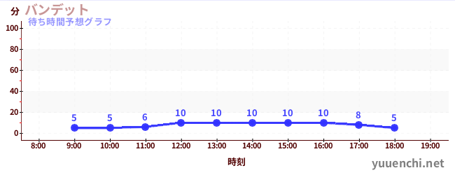 今日の混雑予想（バンデット)