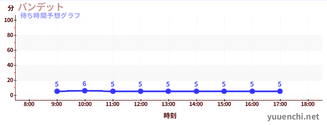 今日の混雑予想（バンデット)