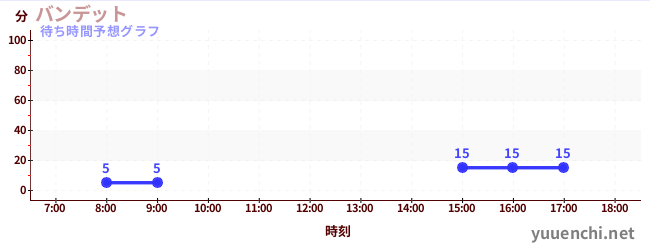 今日の混雑予想（バンデット)