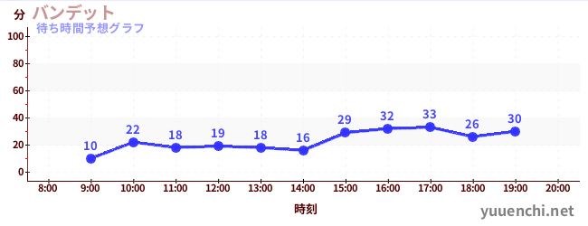 今日の混雑予想（バンデット)