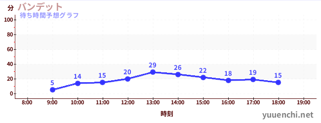今日の混雑予想（バンデット)