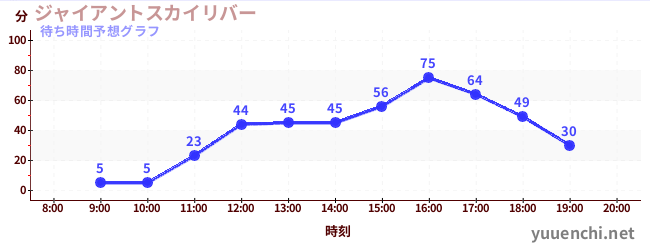 今日の混雑予想（ジャイアントスカイリバー)