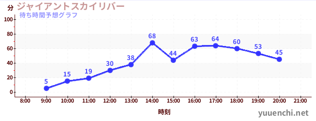 今日の混雑予想(ジャイアントスカイリバー)