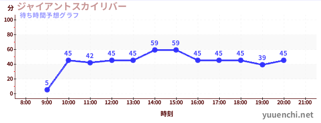 今日の混雑予想(ジャイアントスカイリバー)